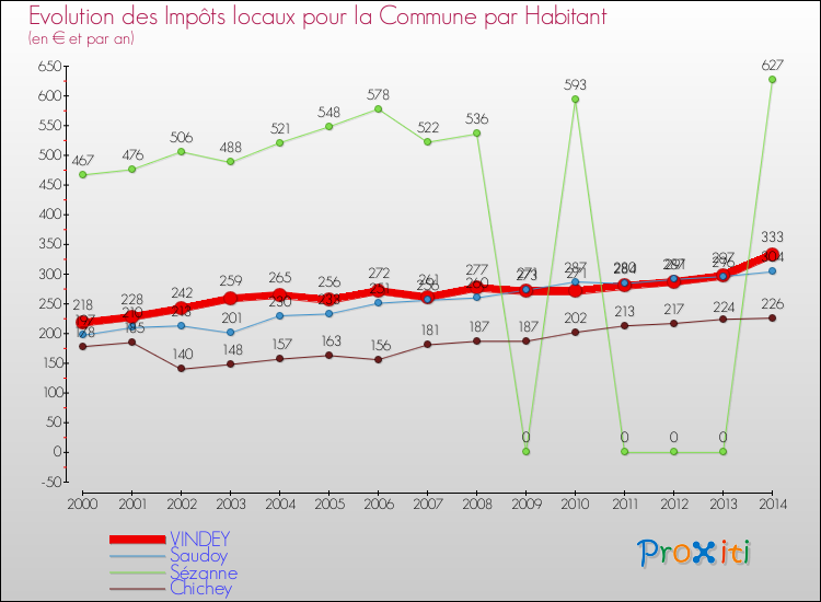 Evolution et montant des impôts locaux par Habitant pour VINDEY et les communes proches de 2000 à 2014 Comparaison des impôts locaux par habitant pour VINDEY et les communes voisines de 2000 à 2014
