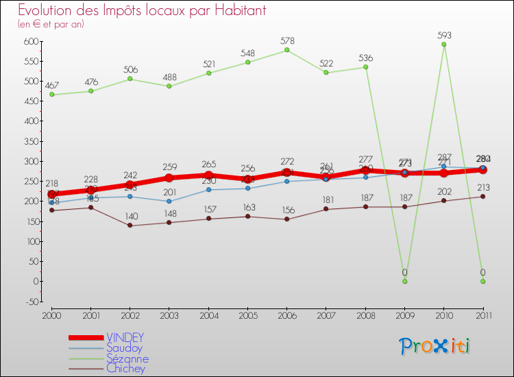 Evolution et montant des impôts locaux par Habitant pour VINDEY et les communes proches Comparaison des impôts locaux par habitant pour VINDEY et les communes voisines