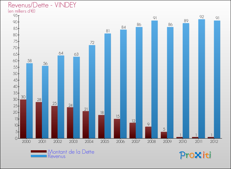 Evolution comparée de la dette et des revenus pour la commune de VINDEY de 2000 à 2012 Comparaison de la dette et des revenus pour VINDEY de 2000 à 2012