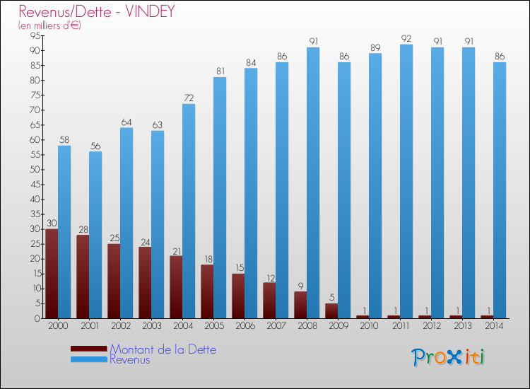 Evolution comparée de la dette et des revenus pour la commune de VINDEY de 2000 à 2014 Comparaison de la dette et des revenus pour VINDEY de 2000 à 2014