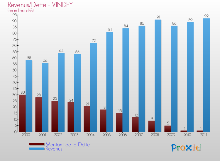 Evolution comparée de la dette et des revenus pour la commune de VINDEY de 2000 à 2011 Comparaison de la dette et des revenus pour VINDEY de 2000 à 2011