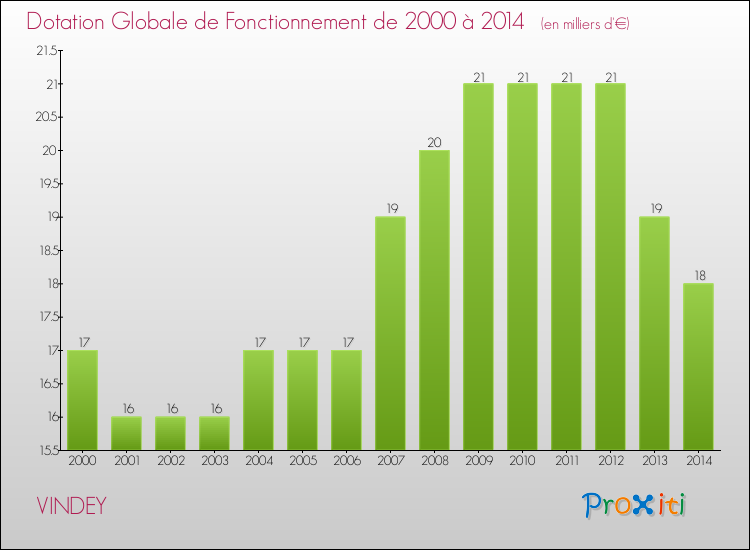 Evolution du montant de la Dotation Globale de Fonctionnement pour la commune de VINDEY de 2000 à 2014 Evolution du montant de la Dotation Globale de Fonctionnement pour VINDEY de 2000 à 2014