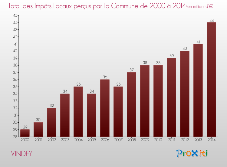 Evolution des Impôts Locaux pour la commune de VINDEY de 2000 à 2014 Evolution des Impôts Locaux pour VINDEY de 2000 à 2014