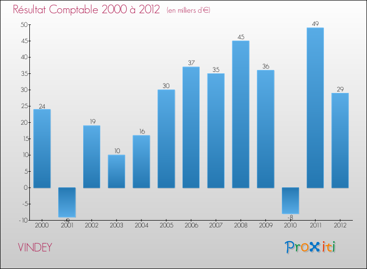 Evolution du résultat comptable pour la commune de VINDEY de 2000 à 2012 Evolution du résultat comptable pour VINDEY de 2000 à 2012
