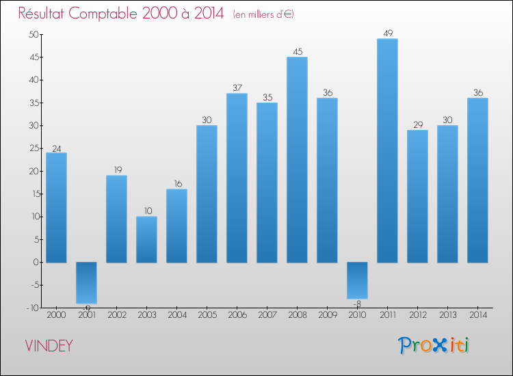 Evolution du résultat comptable pour la commune de VINDEY de 2000 à 2014 Evolution du résultat comptable pour VINDEY de 2000 à 2014