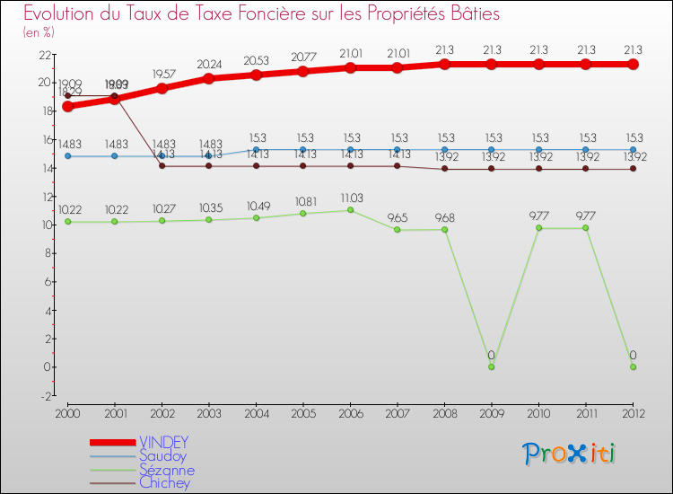 Evolution du taux de la taxe foncière sur le bati pour VINDEY et les communes proches de 2000 à 2012 Comparaison des taux de taxe foncière sur le bati pour VINDEY et les communes voisines de 2000 à 2012