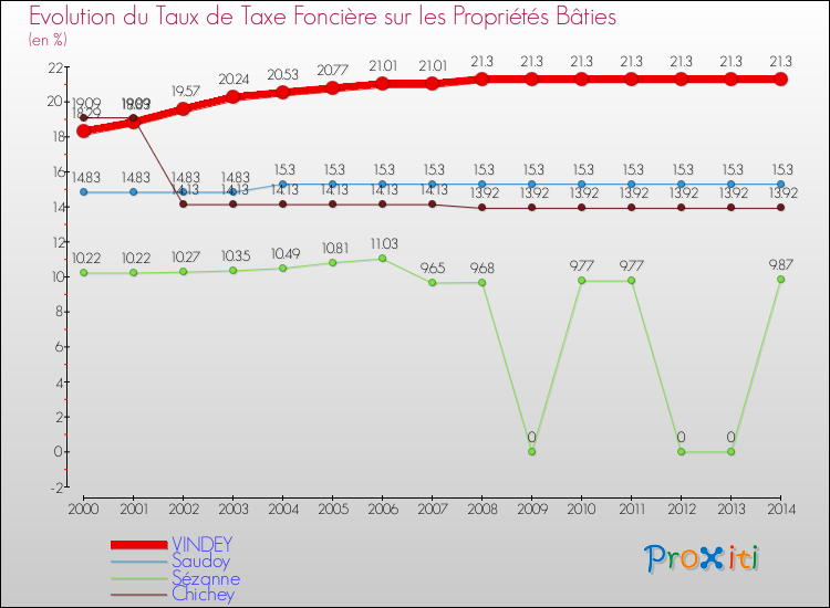 Evolution du taux de la taxe foncière sur le bati pour VINDEY et les communes proches de 2000 à 2014 Comparaison des taux de taxe foncière sur le bati pour VINDEY et les communes voisines de 2000 à 2014