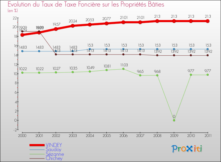 Evolution du taux de la taxe foncière sur le bati pour VINDEY et les communes proches Comparaison des taux de taxe foncière sur le bati pour VINDEY et les communes voisines