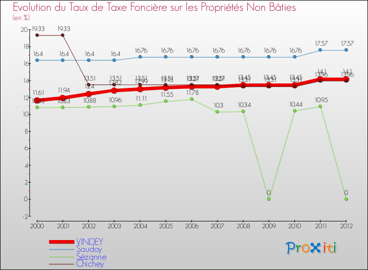 Evolution du taux de la taxe foncière sur les immeubles et terrains non batis pour VINDEY et les communes proches de 2000 à 2012 Comparaison des taux de la taxe foncière sur les immeubles et terrains non batis pour VINDEY et les communes voisines de 2000 à 2012