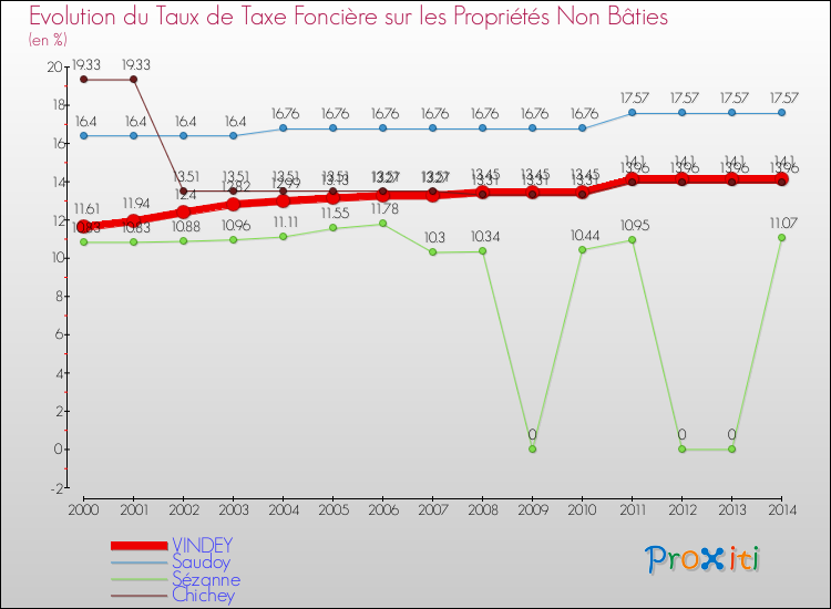 Evolution du taux de la taxe foncière sur les immeubles et terrains non batis pour VINDEY et les communes proches de 2000 à 2014 Comparaison des taux de la taxe foncière sur les immeubles et terrains non batis pour VINDEY et les communes voisines de 2000 à 2014