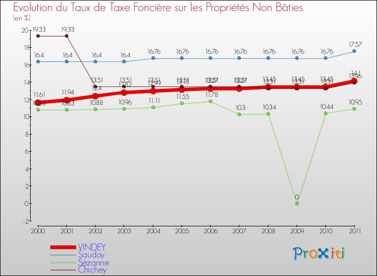 Evolution du taux de la taxe foncière sur les immeubles et terrains non batis pour VINDEY et les communes proches Comparaison des taux de la taxe foncière sur les immeubles et terrains non batis pour VINDEY et les communes voisines