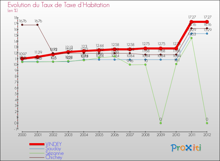 Evolution du taux de la taxe d'habitation pour VINDEY et les communes proches Comparaison des taux de la taxe d'habitation pour VINDEY et les communes voisines