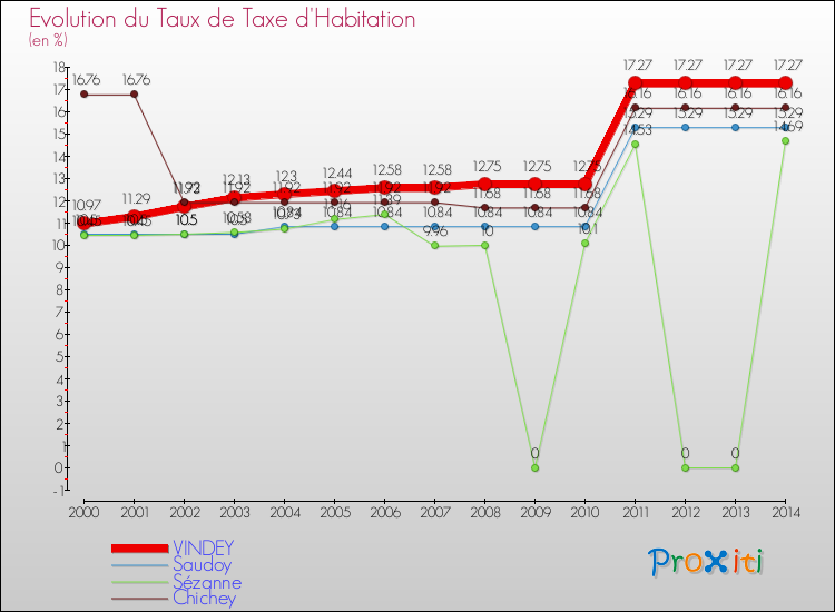 Evolution du taux de la taxe d'habitation pour VINDEY et les communes proches de 2000 à 2014 Comparaison des taux de la taxe d'habitation pour VINDEY et les communes voisines de 2000 à 2014