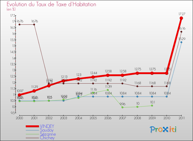 Evolution du taux de la taxe d'habitation pour VINDEY et les communes proches Comparaison des taux de la taxe d'habitation pour VINDEY et les communes voisines