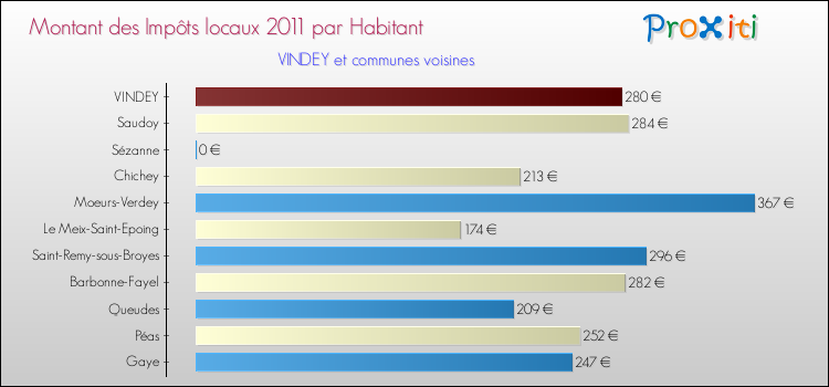 Montant des impôts locaux par Habitant pour VINDEY et les communes proches Comparaison des impôts locaux par habitant pour VINDEY et les communes voisines