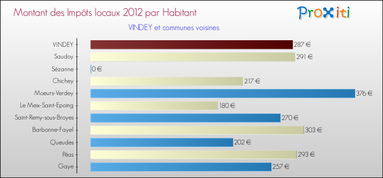 Montant des impôts locaux par Habitant pour VINDEY et les communes proches Comparaison des impôts locaux par habitant pour VINDEY et les communes voisines