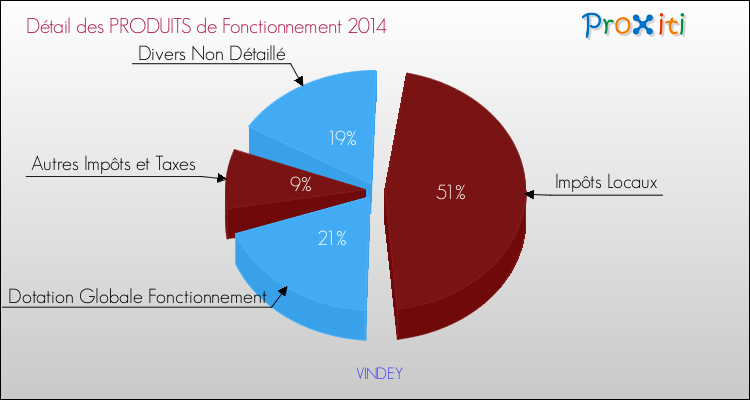 Décomposition du Budget de Fonctionnement 2014 de la commune de VINDEY Budget de Fonctionnement 2014 pour la commune de VINDEY