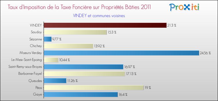 Taux d'imposition de la taxe foncière sur le bati 2011 pour VINDEY et les communes proches Comparaison des taux d'imposition de la taxe foncière sur le bati 2011 pour VINDEY et les communes voisines