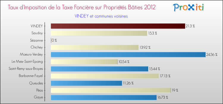 Taux d'imposition de la taxe foncière sur le bati 2012 pour VINDEY et les communes proches Comparaison des taux d'imposition de la taxe foncière sur le bati 2012 pour VINDEY et les communes voisines