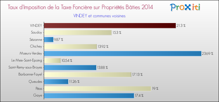 Taux d'imposition de la taxe foncière sur le bati 2014 pour VINDEY et les communes proches Comparaison des taux d'imposition de la taxe foncière sur le bati 2014 pour VINDEY et les communes voisines