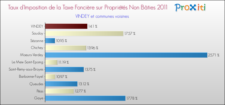 Taux d'imposition de la taxe foncière sur les immeubles et terrains non batis 2011 pour VINDEY et les communes proches Comparaison des taux d'imposition de la taxe foncière sur les immeubles et terrains non batis 2011 pour VINDEY et les communes voisines