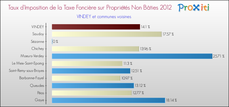 Taux d'imposition de la taxe foncière sur les immeubles et terrains non batis 2012 pour VINDEY et les communes proches Comparaison des taux d'imposition de la taxe foncière sur les immeubles et terrains non batis 2012 pour VINDEY et les communes voisines