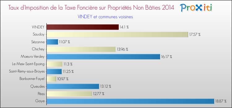 Taux d'imposition de la taxe foncière sur les immeubles et terrains non batis 2014 pour VINDEY et les communes proches Comparaison des taux d'imposition de la taxe foncière sur les immeubles et terrains non batis 2014 pour VINDEY et les communes voisines