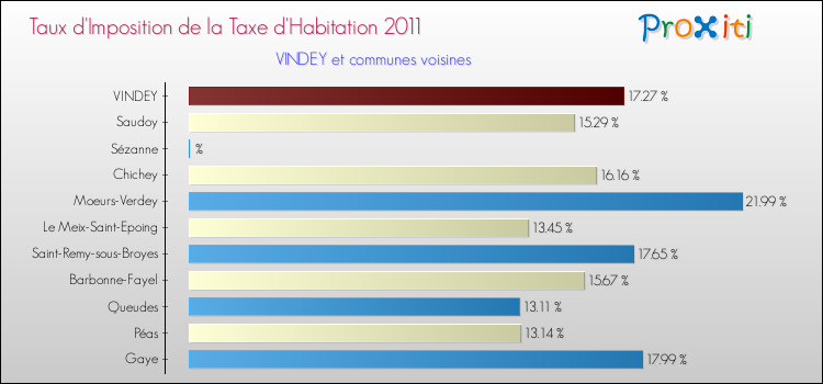 Taux d'imposition de la taxe d'habitation 2011 pour VINDEY et les communes proches Comparaison des taux d'imposition de la taxe d'habitation 2011 pour VINDEY et les communes voisines