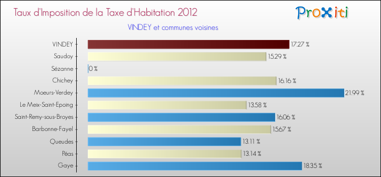 Taux d'imposition de la taxe d'habitation 2012 pour VINDEY et les communes proches Comparaison des taux d'imposition de la taxe d'habitation 2012 pour VINDEY et les communes voisines