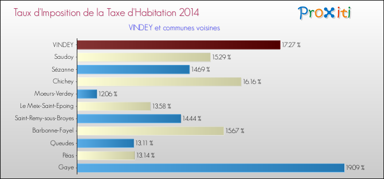 Taux d'imposition de la taxe d'habitation 2014 pour VINDEY et les communes proches Comparaison des taux d'imposition de la taxe d'habitation 2014 pour VINDEY et les communes voisines