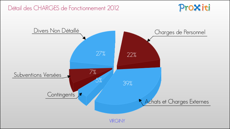 Décomposition des Charges de Fonctionnement 2012 de la commune de VIRGINY Charges de Fonctionnement 2012 pour la commune de VIRGINY