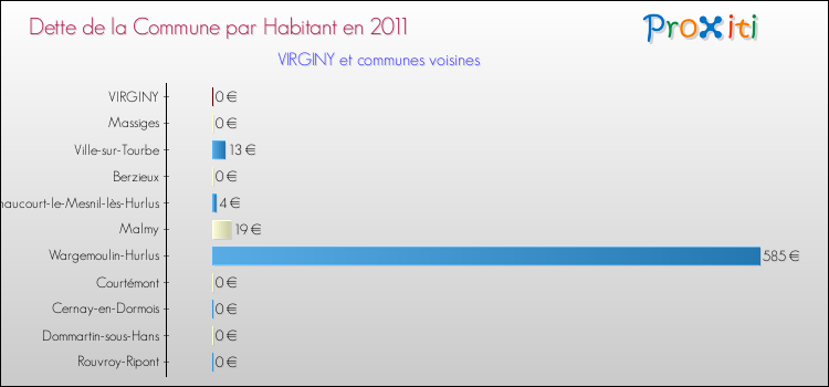 Dette par habitant de la commune en 2011 pour VIRGINY et les communes proches Comparaison de la dette par habitant de la commune en 2011 pour VIRGINY et les communes voisines