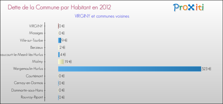 Dette par habitant de la commune en 2012 pour VIRGINY et les communes proches Comparaison de la dette par habitant de la commune en 2012 pour VIRGINY et les communes voisines