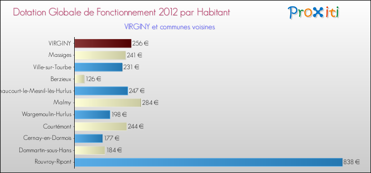 Montant des dotations globales de fonctionnement DGF par Habitant pour VIRGINY et les communes proches Comparaison des des dotations globales de fonctionnement DGF par habitant pour VIRGINY et les communes voisines