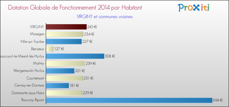 Montant des dotations globales de fonctionnement DGF par Habitant pour VIRGINY et les communes proches en 2014. Comparaison des des dotations globales de fonctionnement DGF par habitant pour VIRGINY et les communes voisines en 2014.