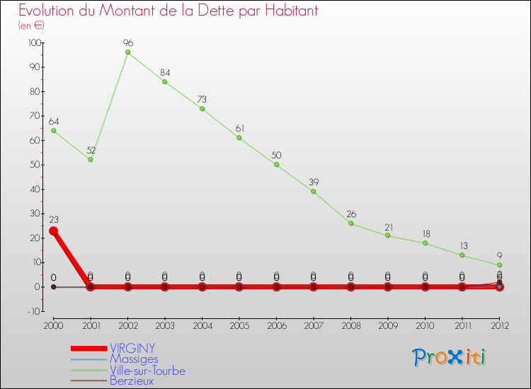 Evolution de la dette par habitant pour la commune de VIRGINY et les communes proches de 2000 à 2012 Comparaison de la dette par habitant pour VIRGINY et les communes voisines de 2000 à 2012