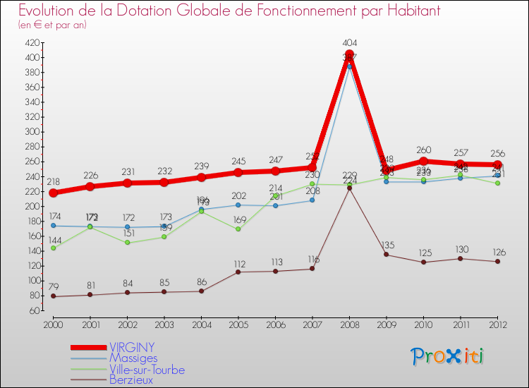 Evolution et montant de la dotation globale de fonctionnement par Habitant pour VIRGINY et les communes proches Comparaison des dotations globales de fonctionnement par habitant pour VIRGINY et les communes voisines