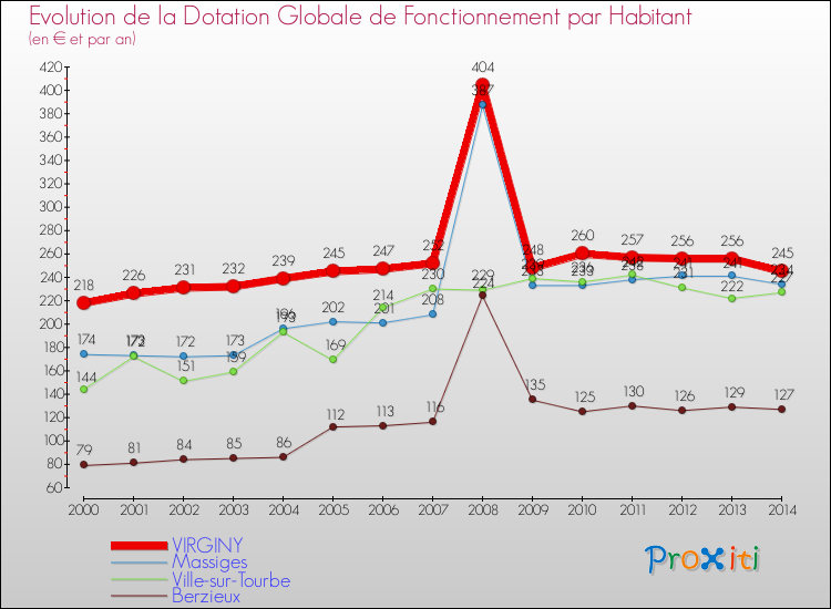 Evolution et montant de la dotation globale de fonctionnement par Habitant pour VIRGINY et les communes proches de 2000 à 2014. Comparaison des dotations globales de fonctionnement par habitant pour VIRGINY et les communes voisines de 2000 à 2014.