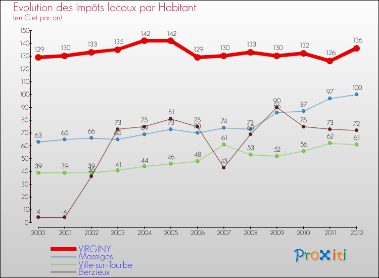 Evolution et montant des impôts locaux par Habitant pour VIRGINY et les communes proches Comparaison des impôts locaux par habitant pour VIRGINY et les communes voisines