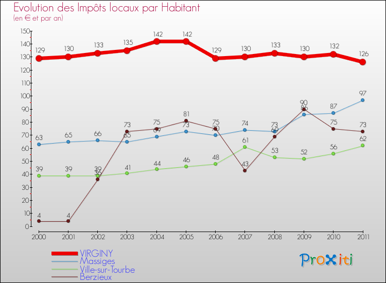 Evolution et montant des impôts locaux par Habitant pour VIRGINY et les communes proches Comparaison des impôts locaux par habitant pour VIRGINY et les communes voisines