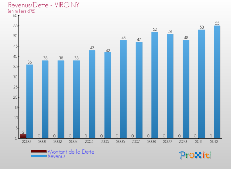Evolution comparée de la dette et des revenus pour la commune de VIRGINY de 2000 à 2012 Comparaison de la dette et des revenus pour VIRGINY de 2000 à 2012