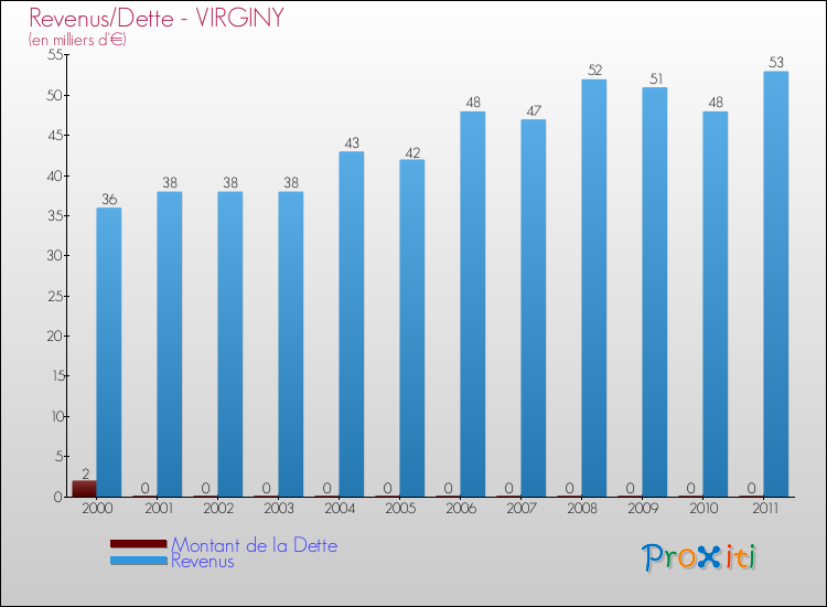 Evolution comparée de la dette et des revenus pour la commune de VIRGINY de 2000 à 2011 Comparaison de la dette et des revenus pour VIRGINY de 2000 à 2011