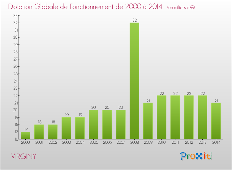 Evolution du montant de la Dotation Globale de Fonctionnement pour la commune de VIRGINY de 2000 à 2014 Evolution du montant de la Dotation Globale de Fonctionnement pour VIRGINY de 2000 à 2014