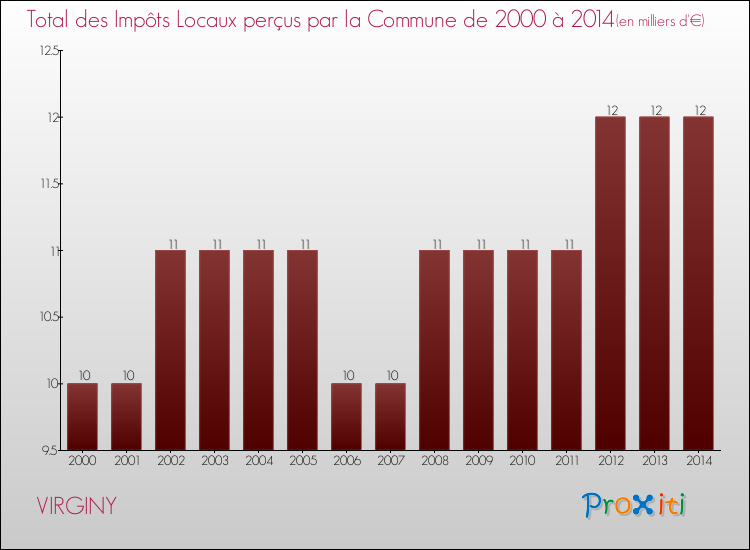 Evolution des Impôts Locaux pour la commune de VIRGINY de 2000 à 2014 Evolution des Impôts Locaux pour VIRGINY de 2000 à 2014