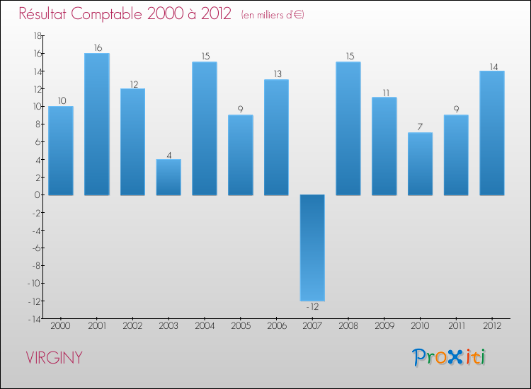 Evolution du résultat comptable pour la commune de VIRGINY de 2000 à 2012 Evolution du résultat comptable pour VIRGINY de 2000 à 2012