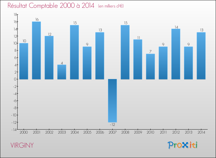 Evolution du résultat comptable pour la commune de VIRGINY de 2000 à 2014 Evolution du résultat comptable pour VIRGINY de 2000 à 2014