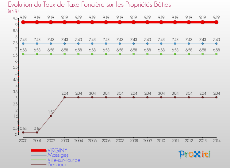 Evolution du taux de la taxe foncière sur le bati pour VIRGINY et les communes proches de 2000 à 2014 Comparaison des taux de taxe foncière sur le bati pour VIRGINY et les communes voisines de 2000 à 2014