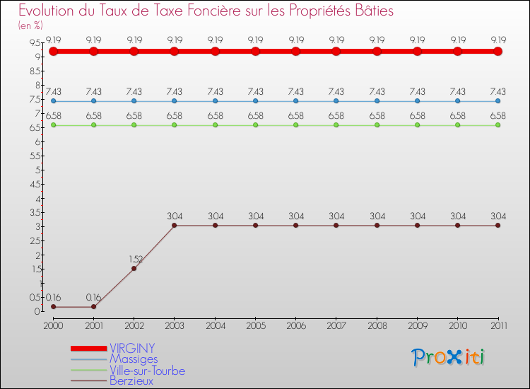 Evolution du taux de la taxe foncière sur le bati pour VIRGINY et les communes proches Comparaison des taux de taxe foncière sur le bati pour VIRGINY et les communes voisines