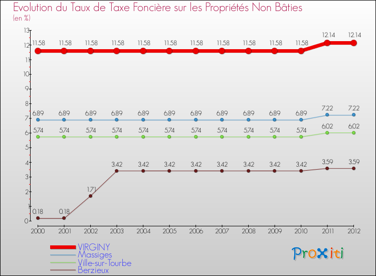 Evolution du taux de la taxe foncière sur les immeubles et terrains non batis pour VIRGINY et les communes proches de 2000 à 2012 Comparaison des taux de la taxe foncière sur les immeubles et terrains non batis pour VIRGINY et les communes voisines de 2000 à 2012