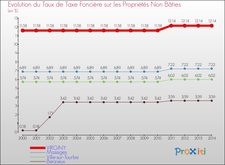 Evolution du taux de la taxe foncière sur les immeubles et terrains non batis pour VIRGINY et les communes proches de 2000 à 2014 Comparaison des taux de la taxe foncière sur les immeubles et terrains non batis pour VIRGINY et les communes voisines de 2000 à 2014
